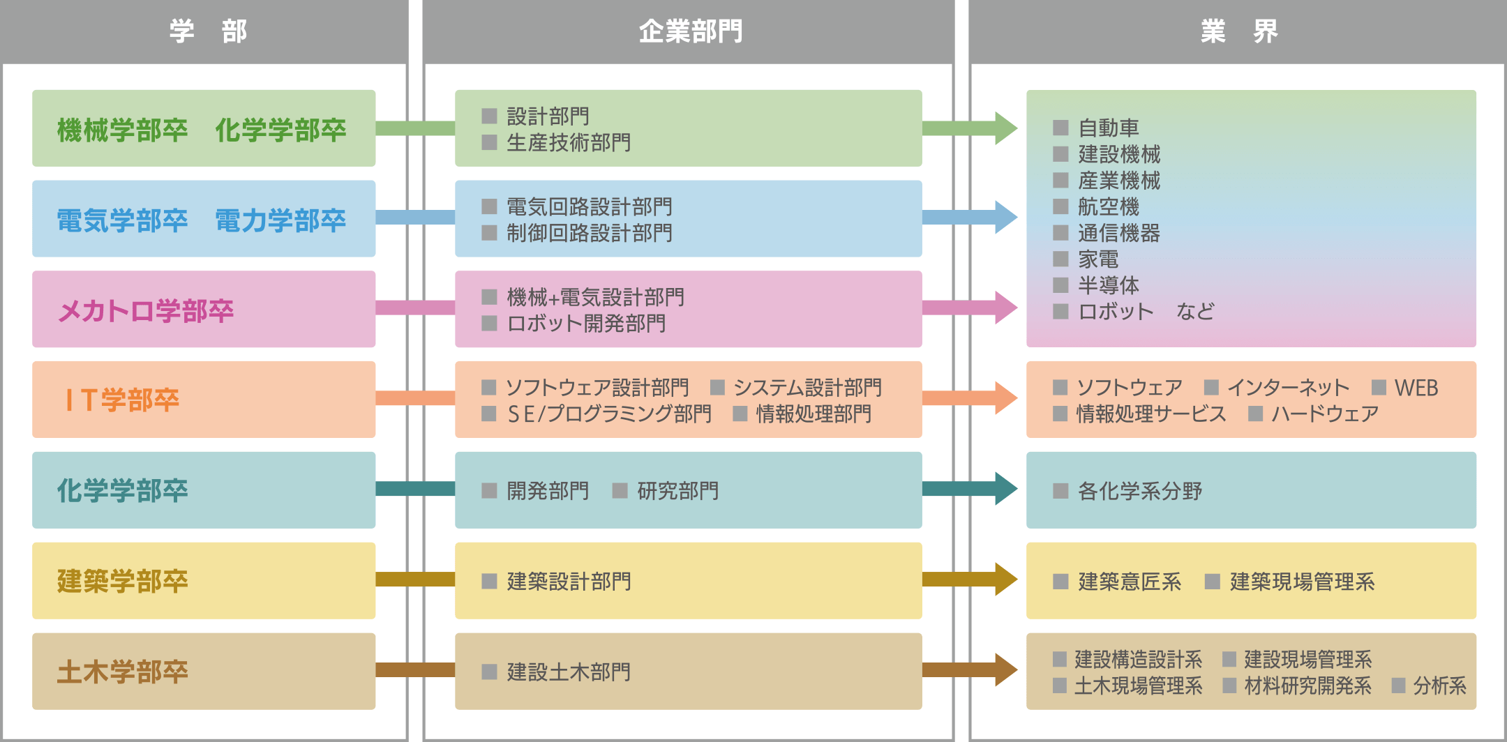 ミャンマー国内工科大学の専門学部卒業生の受け入れフローイメージ